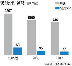 [마켓인사이트] 하나금투PE, '테슬라 납품社' 명신산업에 500억 투자