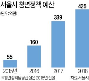 청년에 500억 맡기는 서울시… '청년자치정부' 첫 실험