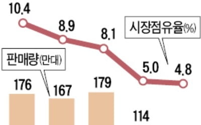 판매량 회복세지만… 현대·기아車, 중국서 여전히 고전