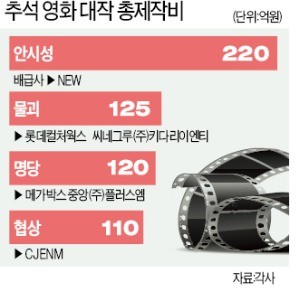 추석 극장가 100억 넘는 大作 4파전… 누가 웃을까