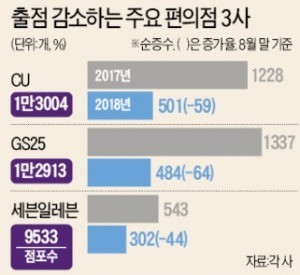 편의점 '창업 문턱' 높아진다