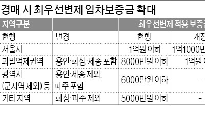 경매 최우선 변제금 최고 700만원 늘어난다