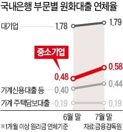 車·조선 불황 '직격탄'… 빚 못갚는 中企 급증