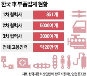 "車부품사 줄도산 막자" 뒤늦게 나선 정부