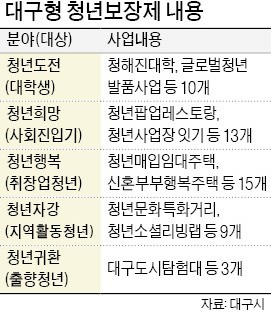 대구시, 청년 미래 위해 2372억 쏜다