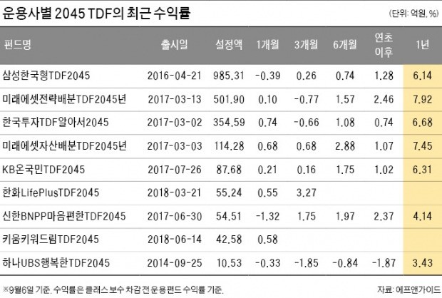 퇴직연금 굴려주는 TDF… 1년 수익률, 미래에셋·한투 '최고'