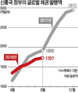 화폐가치 추락에 돈줄 막힌 신흥국… 기업들 해외채권 발행 60% 격감