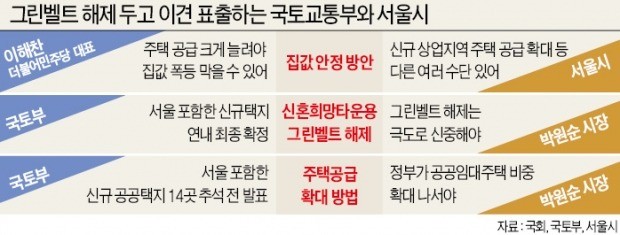 부동산 대책발표 코앞인데… 정부-서울시 여전히 '그린벨트 기싸움'