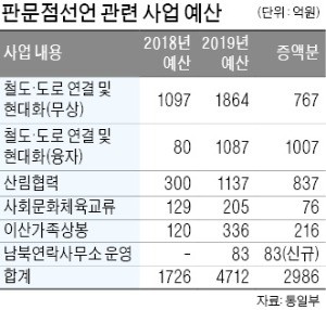 최소 수조원 드는 '판문점선언 비용'… 1년짜리 '청구서'만 들이민 靑