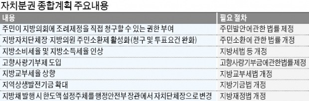 내년 말부터 주민이 조례 직접 발의한다