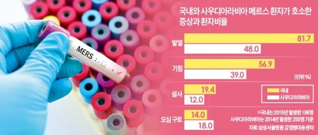 "발열·기침 없어도 심한 설사 땐 메르스 의심"