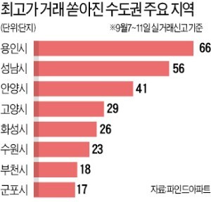 강력대책 예고에도 아파트 신고가 '봇물'… 전문가 "실수요자 추격매수는 자제해야"