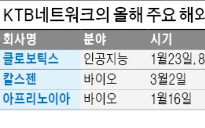 KTB네트워크, 中 인공지능 기업에 1100만弗 추가 베팅