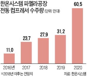 한온시스템의 포르투갈 '반전 스토리'… 문 닫을 뻔한 공장이 'VIP' 됐다