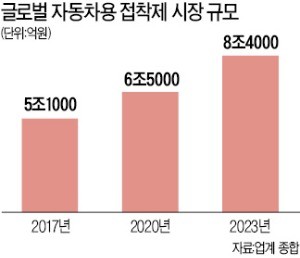 LG화학, 美 유니실 인수… '車 소재사업' 강화