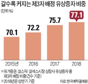 3자 배정 유증·CB발행 남발에 "주주이익 침해" 제동 건 기관들