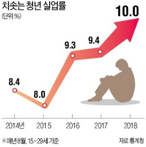 쫓겨나는 알바… 청년 17만명 일자리 잃다