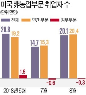 美는 일손 부족 '행복한 고민'… 채용 공고가 실업자보다 많아