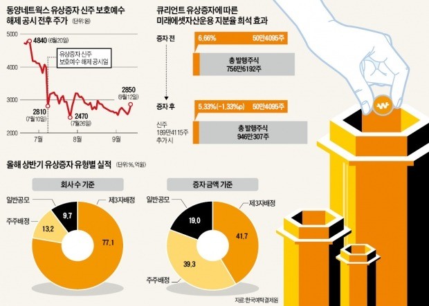 "사모방식 유상증자 남발 안돼" vs "신속한 사업자금 조달 가능"