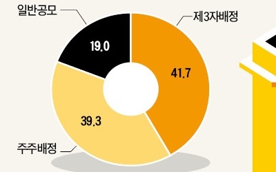 "사모방식 유상증자 남발 안돼" vs "신속한 사업자금 조달 가능"