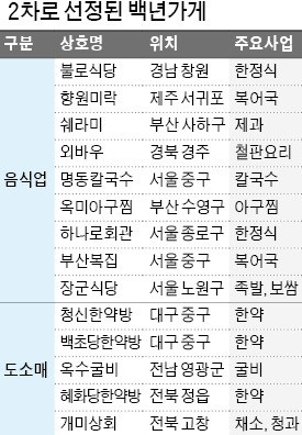 불로식당·부산복집 등 14곳 '백년가게'