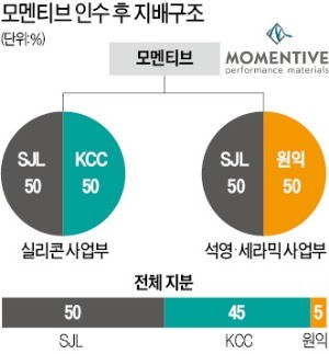 모멘티브 품은 KCC, 실리콘 세계 2위로… 올 최대 해외 M&A 성공