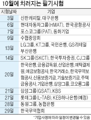 내달부터 입사시험 본격 스타트… 6일 현대차·7일 포스코·13일 LG