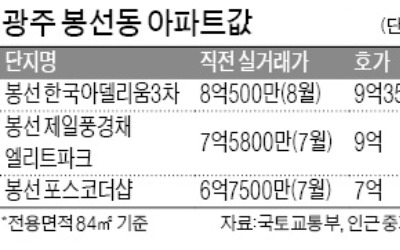 '껑충 뛴' 光州 집값… 84㎡가 9억원