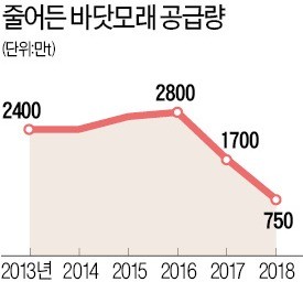 모래 끊겨… 생존위기 내몰린 골재업체