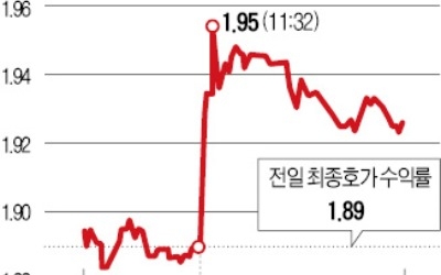 "금리인상 고려할 때" 총리 발언에 '화들짝' 놀란 채권시장