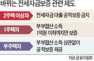 1주택자 부부합산소득 1억원까지만 전세대출 보증