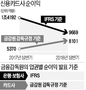 카드사 순익 32% 줄었는데 51% 늘었다고?