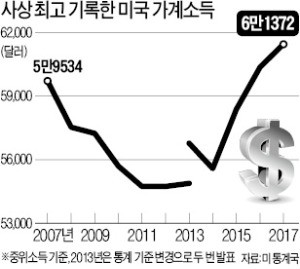 일자리 넘치는 美… 중산층 살림 확 폈다