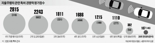 'AI 제국' 구글, 자율車 특허 질주… 도요타·GM·포드 다 제쳤다