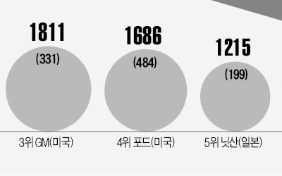 'AI 제국' 구글, 자율車 특허 질주… 도요타·GM·포드 다 제쳤다