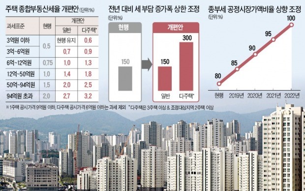 서울·세종 등 2주택 이상 '징벌적 종부세'… 22만명 稅부담 확 늘어난다