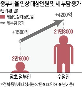 서울·세종 등 2주택 이상 '징벌적 종부세'… 22만명 稅부담 확 늘어난다