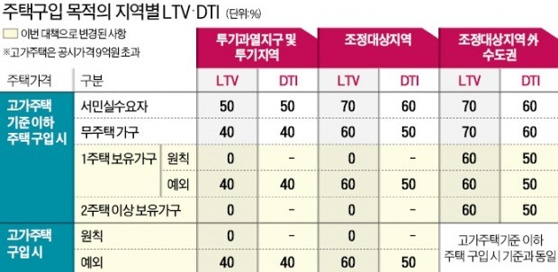 1주택자, 서울서 대출받아 '집 한채 더 사기' 사실상 불가능해진다