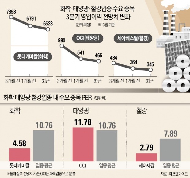 3분기 실적 충격 우려 커지는 '화·태·철'