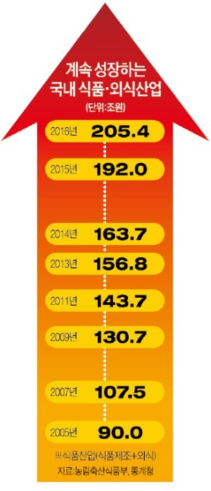 식품업계 '게임의 룰' 바꾼 HMR… "전쟁은 지금부터"