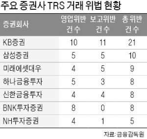 6조 장외파생상품 불법 매매·중개… 금감원, 17개 증권사 무더기 적발