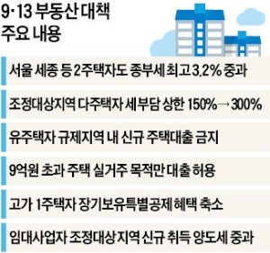 다주택자와 전쟁… 종부세 올리고 대출 꽉 막는다