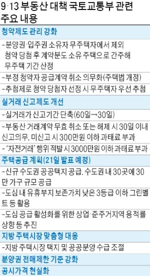 실거래가 신고 기간 30일로 단축… 1주택자 중대형 청약도 막는다