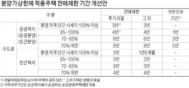 '상한제 주택' 전매제한 최대 8년으로