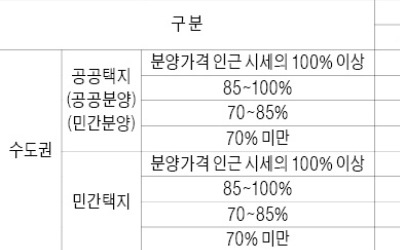 '상한제 주택' 전매제한 최대 8년으로