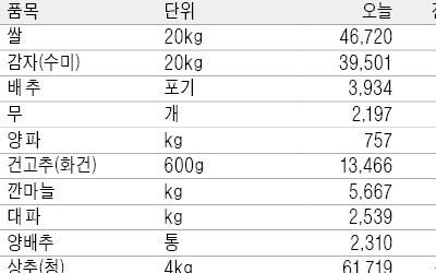 [농수산물 시세] 배추·시금치 등 채소값 진정세