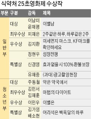 "식·의약품 허위광고 물렀거라"… 경고·풍자 돋보인 '25초 영상쇼'