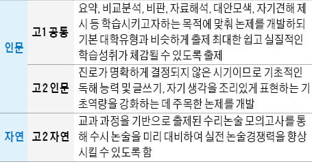 1만2146명 뽑는 2020년 대입 논술전형, 생글논술·구술 모의고사로 미리 준비하자