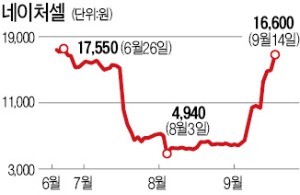 회장 구속됐는데도 연일 급등 '미스터리'… 네이처셀 '세력들의 놀이터' 됐나