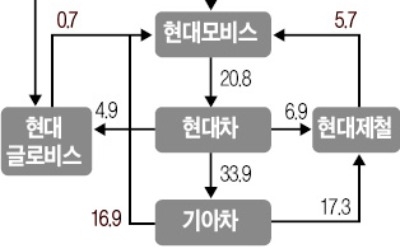 브레이크 걸렸던 지배구조 개편… 현대차그룹, 가속페달 밟을 듯